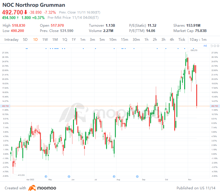 US Top Gap Ups and Downs on 11/11: BEKE, DOCS, PHG, GSK and More