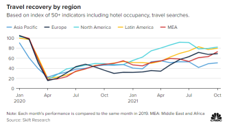 パンデミックから2年後の旅行業界の状況を示す4つのチャート