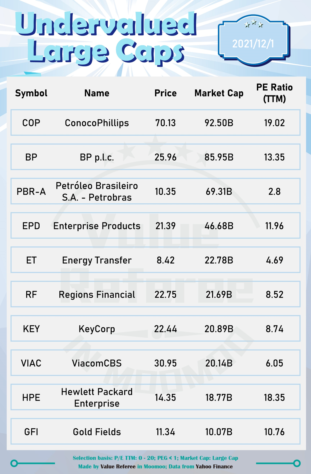 10 undervalued large-cap stocks to watch! (12/1)