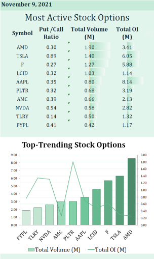 Most active stock options for Nov 9