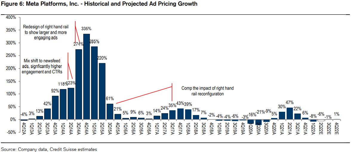 Meta 22Q2 预览：广告定价压力可能在短期内持续存在