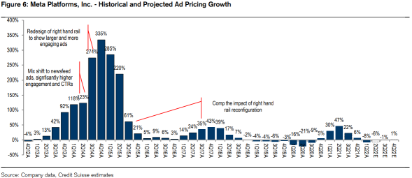 Meta 22Q2 preview: Ad-Pricing pain may persist in the near term