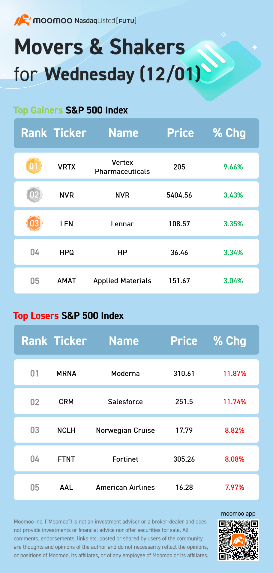 S&P 500 Movers for Wednesday (12/01)