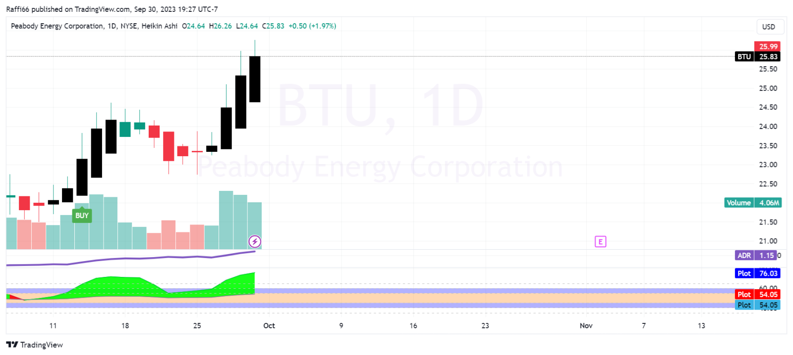 BTU 強勁買入