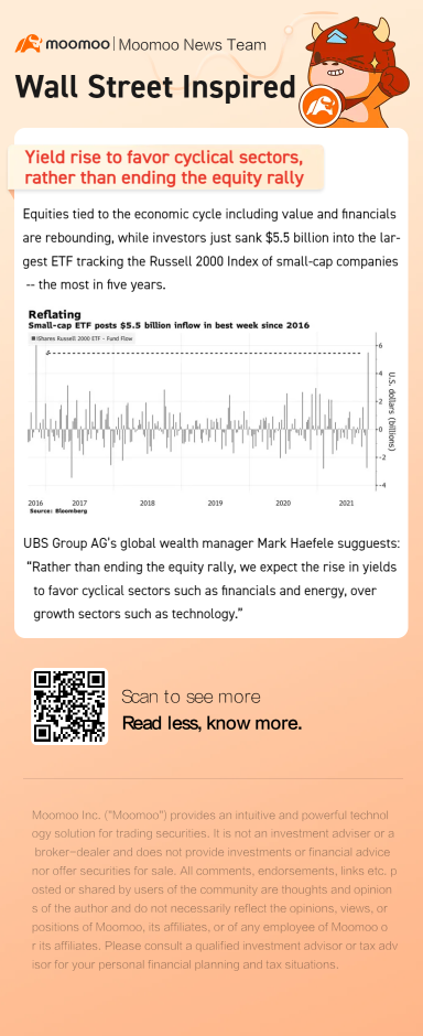 Yield rise to favor cyclical sectors, rather than ending the equity rally