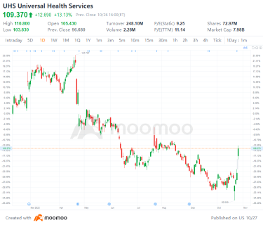US Top Gap Ups and Downs on 10/26: UHS, ENPH, GOOG, MSFT and More