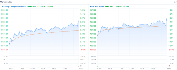 市場綜述：道指收漲逾285點，因股市延續反彈勢頭