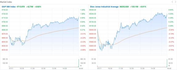 Why did the market rise on Powell's inflation comments?