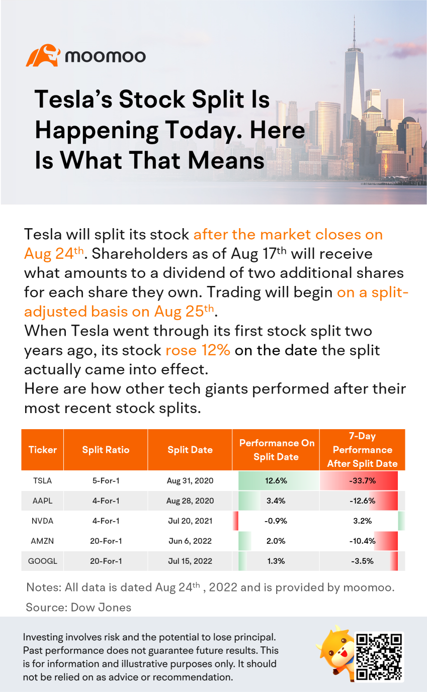 Tesla's Stock Split Is Happening Today. Here Is What That Means