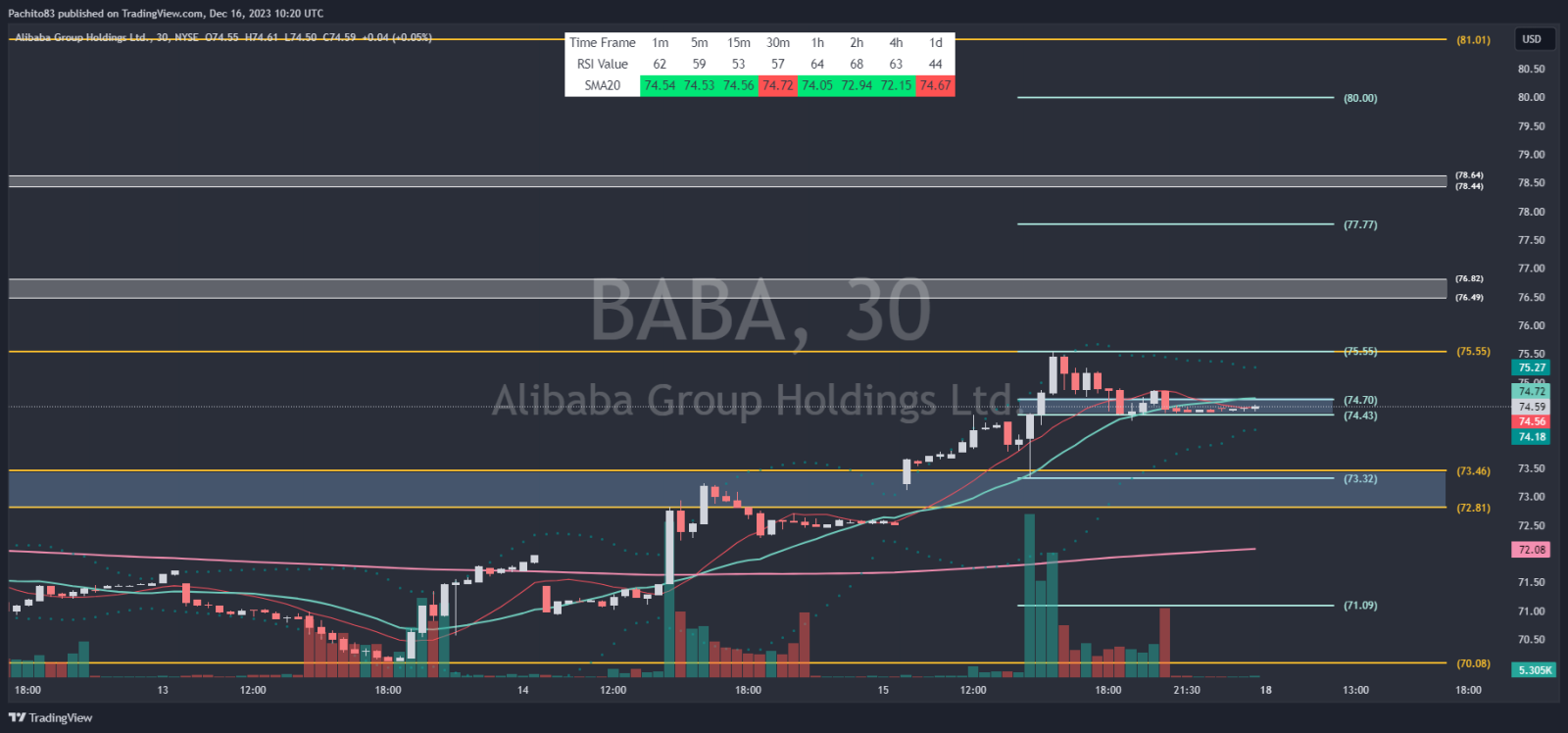 $阿里巴巴 (BABA.US)$ 如果我們能保持在 75.55 以上，我們可以看到這點達 77.77 以上，否則我們可以看到這個值達到 73.46，也許可能是 70.08/71.09