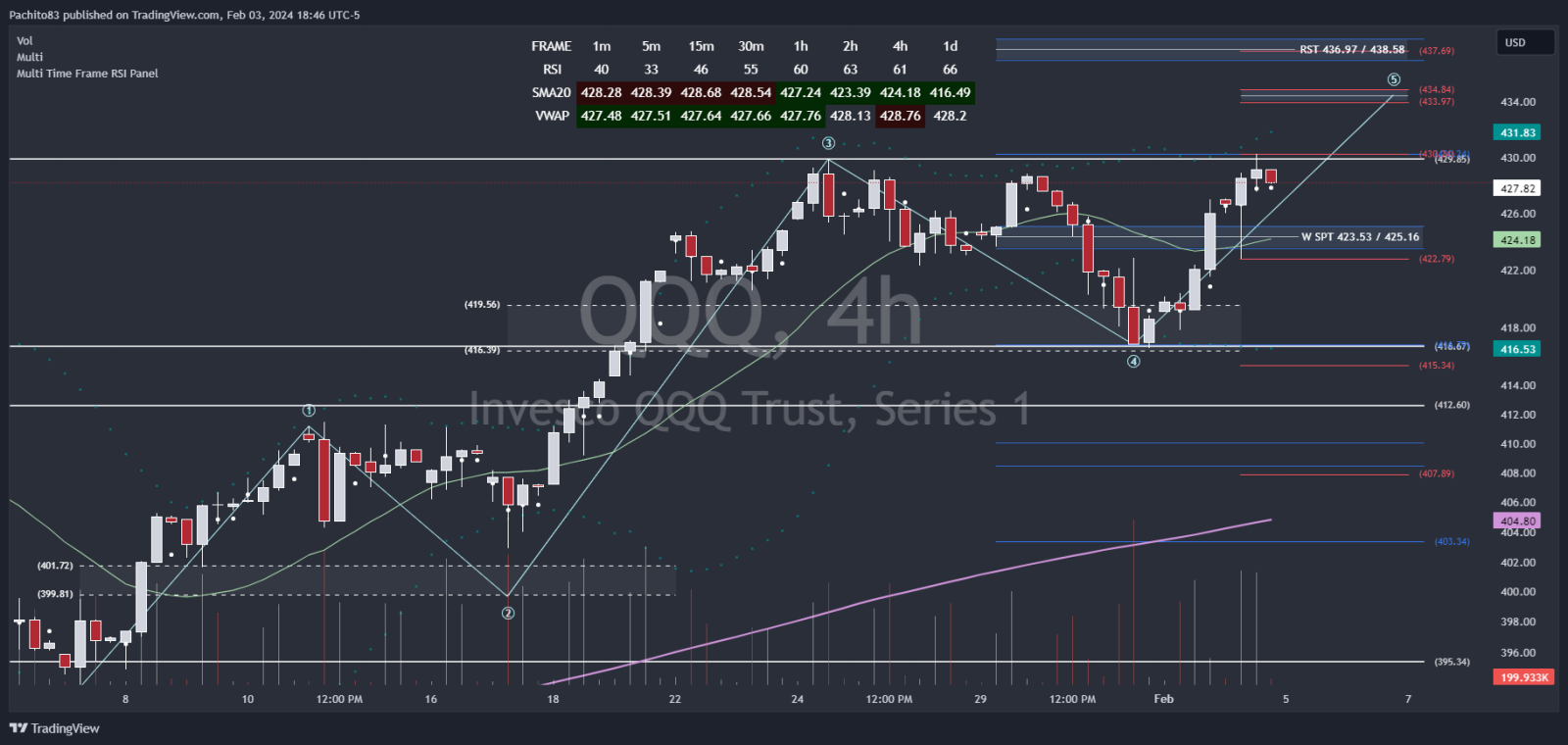 $纳指100ETF-Invesco QQQ Trust (QQQ.US)$它需要保持在423.53/425.16上方并突破429.85才能延续至433.97/434.84，可能还有436.97/438.58。在该水平之下，我们可以看到这个水平升至416