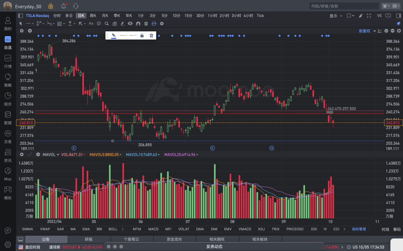 $特斯拉 (TSLA.US)$ TSLA，兩條紅線之間的條帶是對 TSLA 的支持，它已在 8 月和 9 月進行了測試。3 天前終於突破了現在，一帶（257 美元至 262 美元）成為阻力位。TSLA 的下一個支持是 207 美元左右的藍線。我會在 207 左右購買它。