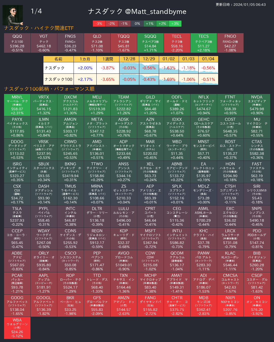 虽然SOX连续5天下跌，但日经指数涨跌率良好，也就是说...