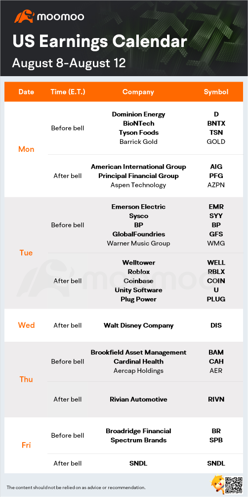 What to expect in the week ahead (DIS, RIVN, TSN, BNTX)