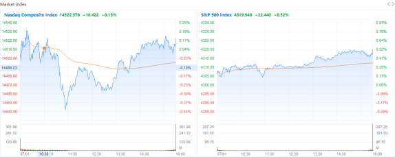 市场回顾：滴滴股票在温和的市场首次亮相后的第二天收盘上涨了近16％