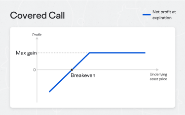【Option Strategy Focus】Bank Turmoil: What Strategy to Learn (Covered Call)?