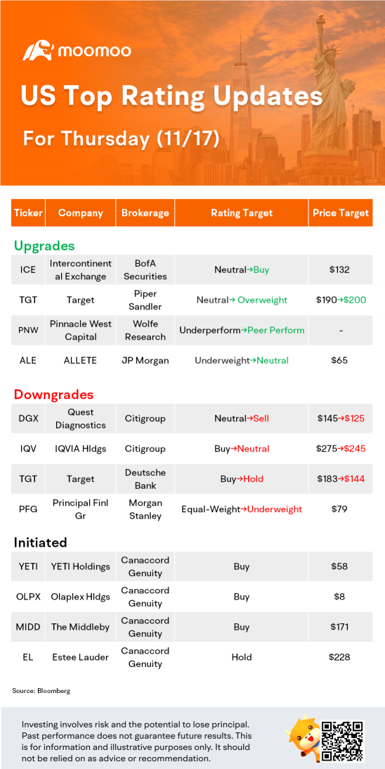 US Top Rating Updates on 11/17: TGT, EL, ICE, IQV and More