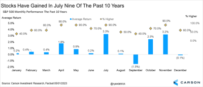 My July：15 profits VS 9 loses