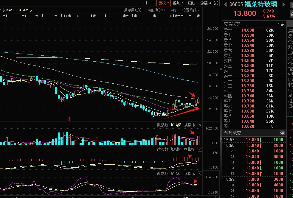 $FLAT GLASS (06865.HK)$ Stock code: 06865. Stock name: Flat Glass. Related Sector: Photovoltaic Recommendation Point: 13.5 Current Price Point: 13.8 Target Poin...