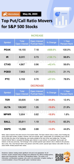 Open Interest Analysis on May 26: Top Options Change In Open Interest