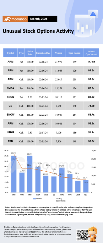 Options Market Statistics: Arm Stock Extends Rally After Earnings Showed AI Is Boosting Sales, Options Pop