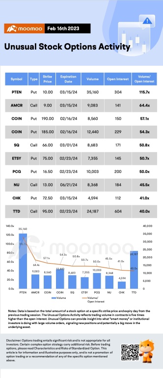 期權市場統計數據：Coinbase 股票隨收益突破而飆升，期權突破