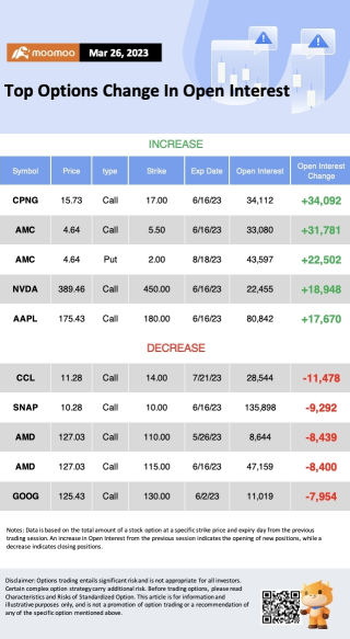 Open Interest Analysis on May 26: Top Options Change In Open Interest
