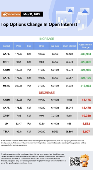 Open Interest Analysis on May 31: Top Options Change In Open Interest