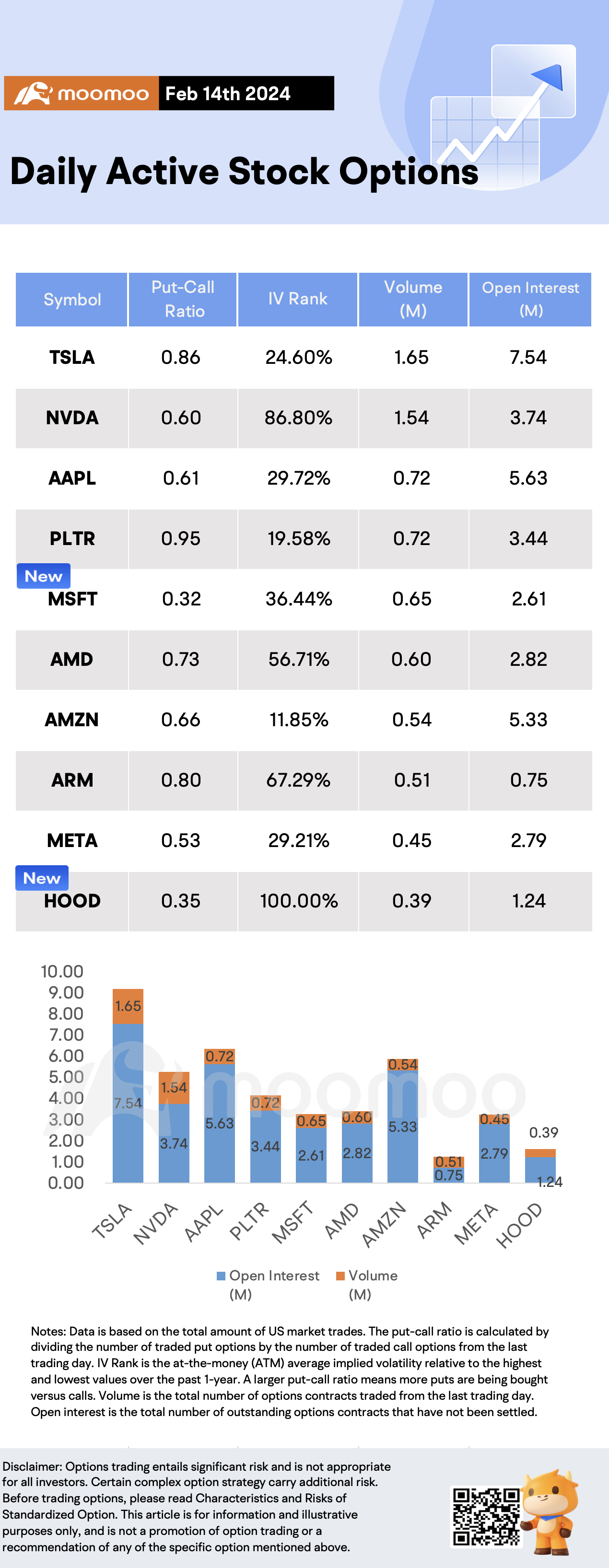 Options Market Statistics: Jeff Bezos Sells Amazon Shares Worth Over $2 Billion, Options Pop