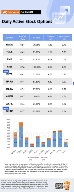 Options Market Statistics: Arm Stock Extends Rally After Earnings Showed AI Is Boosting Sales, Options Pop