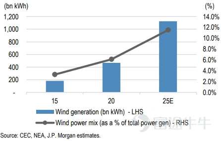 中国的可再生能源发电 | 预计在 2023Q2 期间将保持盈利