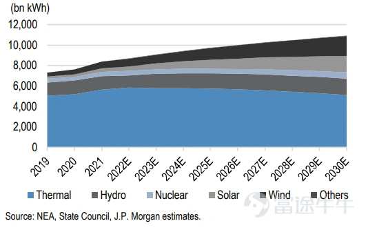 China's renewable power generation | Expected to remain profitable in 2023Q2