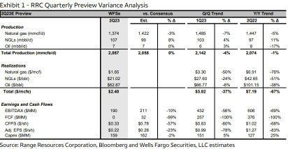 RRC | Q2'23 Preview—Steady Execution, Cash Flow Miss on Mark-to-Market