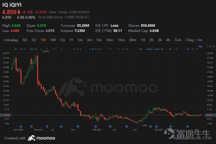 iQIYI Q3 2023 Preview Financial Report: Performance Expected To Improve, ARM Optimization Supports High-Quality Growth In Membership Revenue