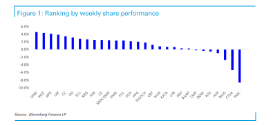 US Chemical Preview | Shipments down 7.4%; Ethane up 6.3 c/gal to 32.4 c/gal