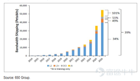 AI hardware industry | Expected to generate excess returns in the future