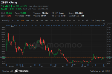 Xpeng Q3 Financial Report Review: Lower-than-Expected Gross Profit Margin in the Third Quarter, Facing Increased Competition and Profitability Challenges In the Future