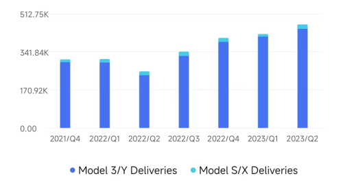 Goldman Sachs Cuts Tesla Margin Outlook