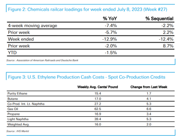 US Chemical Preview | Shipments down 7.4%; Ethane up 6.3 c/gal to 32.4 c/gal