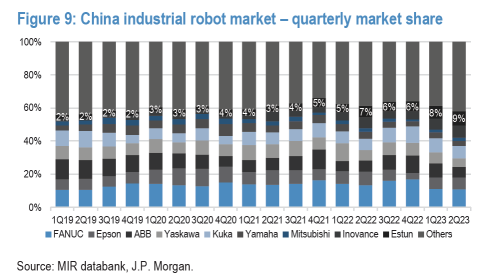 大中华区工厂自动化和工业机器人年中展望（下调）+ 23第二季度市场份额趋势