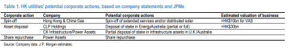 HK Utilities | Examining potential corporate actions and 1H23 results preview