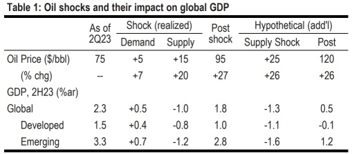 J.P.Morgan: Oil supply shock to test global resilience