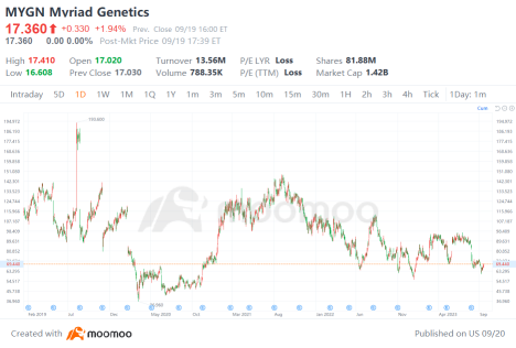 Myriad Genetics: improving financial profile