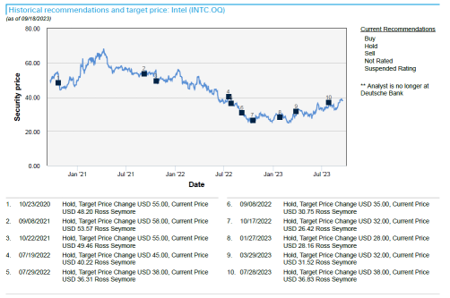 INTC Moderates Expectations on GM Expansion in CY24, Highlights Transformation Costs and Cyclical Headwinds