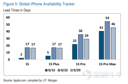 摩根大通：iPhone 15 的交貨時間調節，銷售轉向低端型號