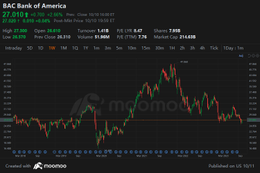 Bank of America 3Q23 Earnings Preview: EPS expected to remain stable, while expenses continue to decline