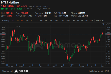 NetEase 23Q3 Financial Report Review: Strong Performance With Profits Exceeding Expectations