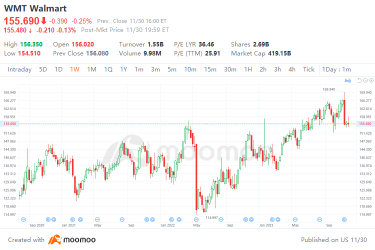 Walmart Q3 2023 Financial Report Review:  Performance in Q3 Was Moderate