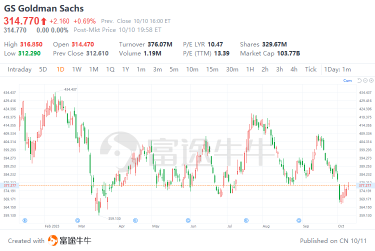 高盛2023年第三季度预览：CRE评分仍在继续，但资本市场显示出复苏迹象