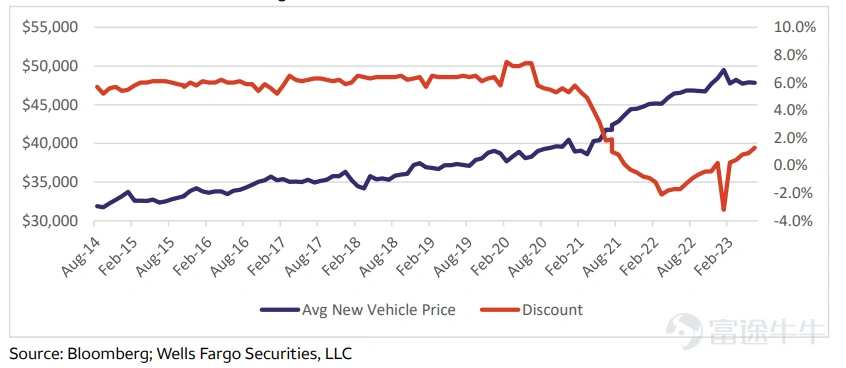U.S. auto & truck dealerships | Positive news likely reflected in pricing rebound